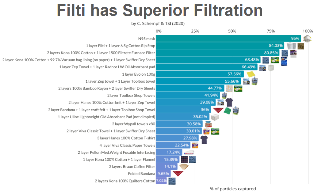 Filti Face Mask insert protective nano filters made in Canada - The Peoples Mask Toronto