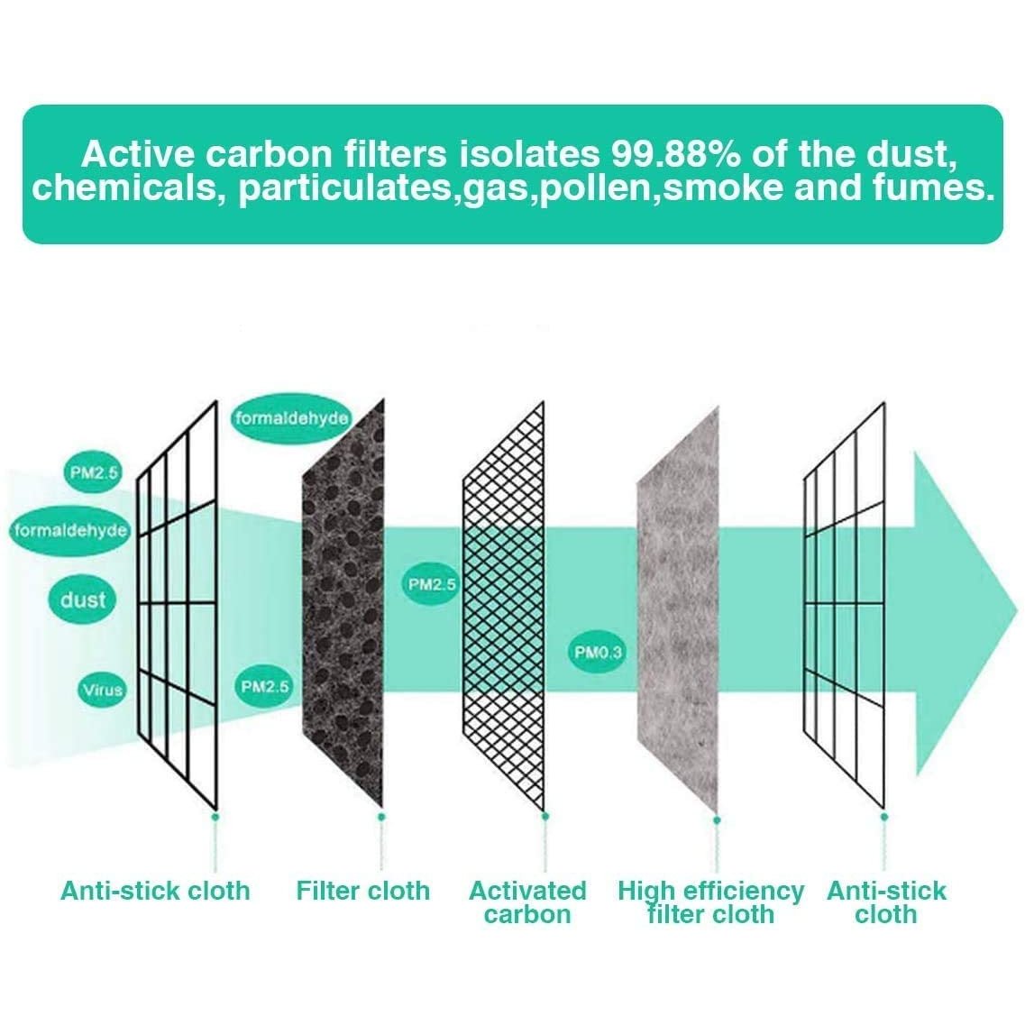 the peoples mask face mask replacement filter pm2.5 efficiency isolates 99.88% of particles 